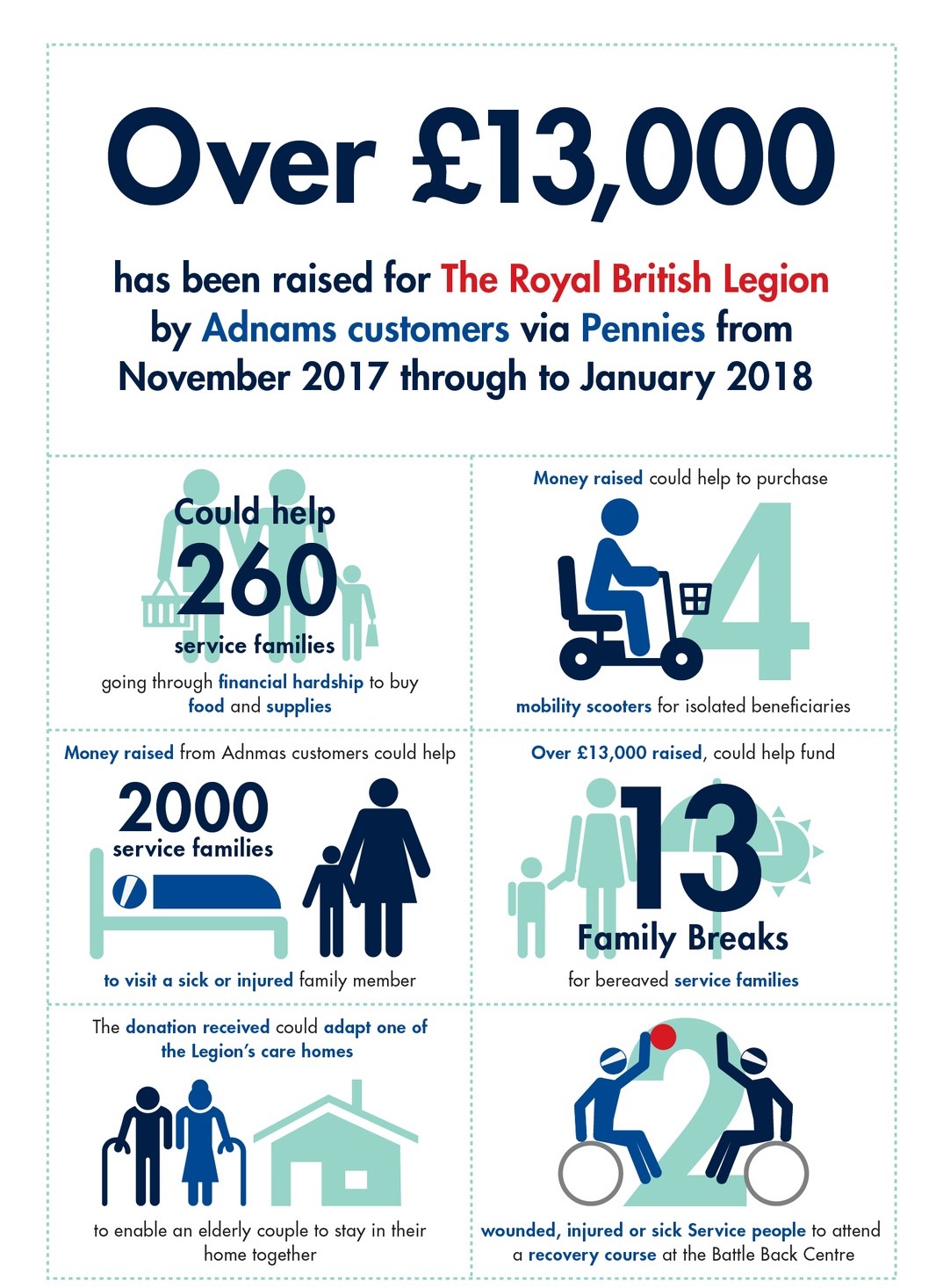 Pennies infographic showing how money raised through the scheme can help service families.